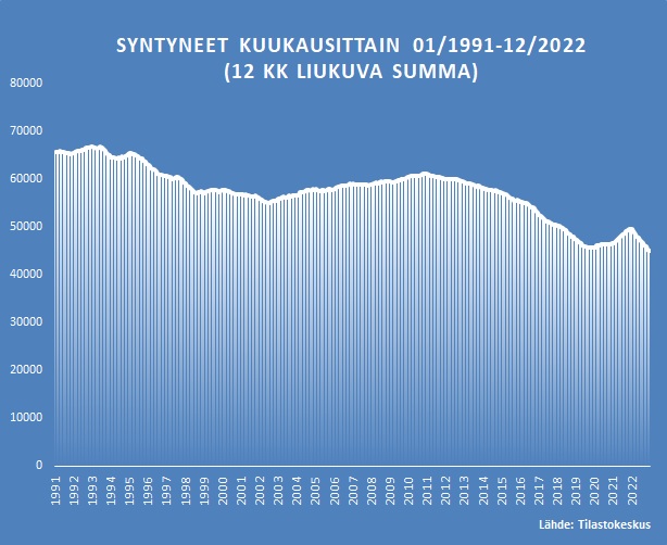 OlliKarkkainen's tweet photo. Väestön ennakkotietojen mukaan viime vuonna syntyi n. 44 900 lasta, mikä on 4 700 lasta vähemmän kuin vuotta aiemmin ja pienin määrä 150 vuoteen. Korona-ajan syntyvyyden käänne jäi hyvin lyhytaikaiseksi. Väestön ikärakenteen muutos näkyy arjessa ja julkisessa taloudessa. https://t.co/cYc0CL4wB9