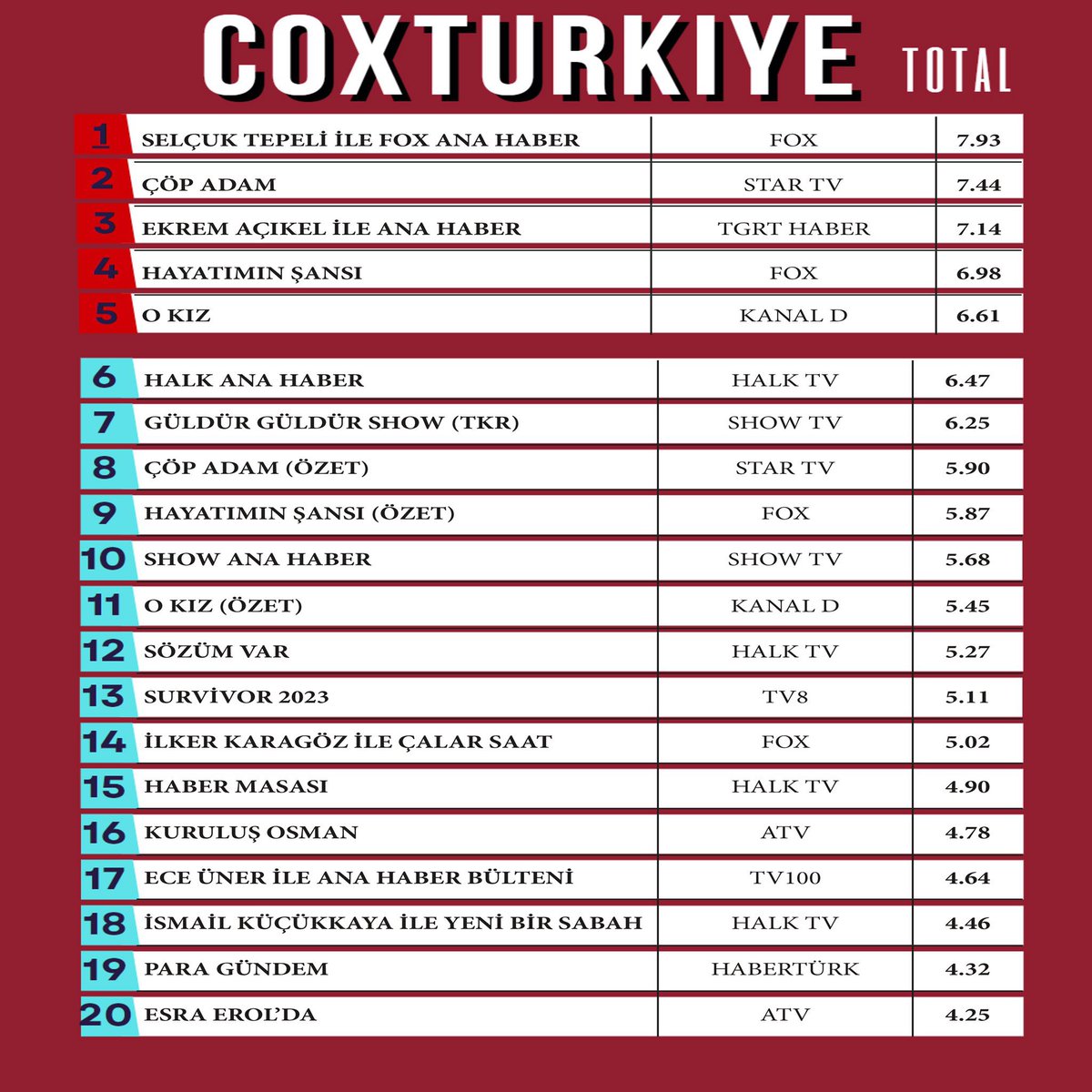 CopAdamAr's tweet photo. يوم الأربعاء كان المسلسل التلفزيوني الأكثر مشاهدة في بيانات PayTv Views رجل العصا
 #ÇöpAdam https://t.co/zF8TEunVfx