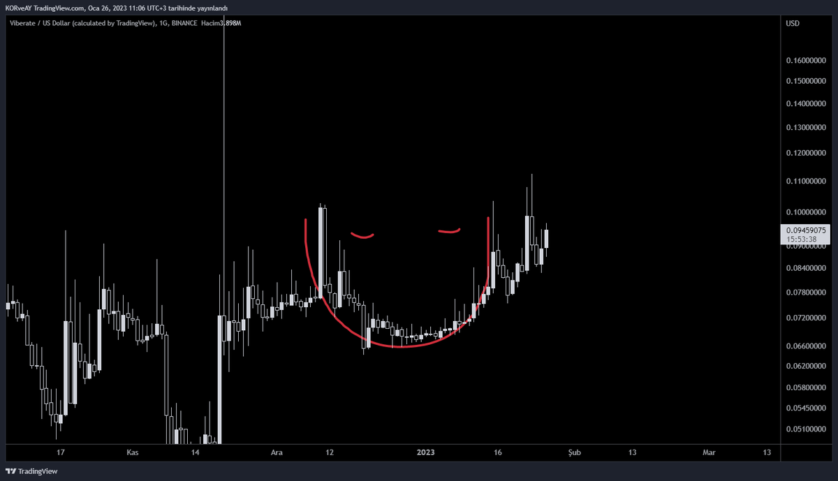 #Viberate #Vib #VibBusd #VibUsdt

Market yapıcının terzi olma ihtimali yüksek. Bu nasıl kusursuz bir işlemedir 👏👏👏