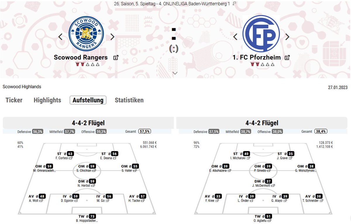 Da ist der erste Dämpfer.
Kann leider nicht viel zu dem Spiel sagen, ich hoffe nur, es sind keine wichtigen Punkte gewesen im Kampf um die Meisterschaft. Morgen geht es zum ersten Mal gegen 1. FC Pforzheim eigentlich ein Selbstläufer😉