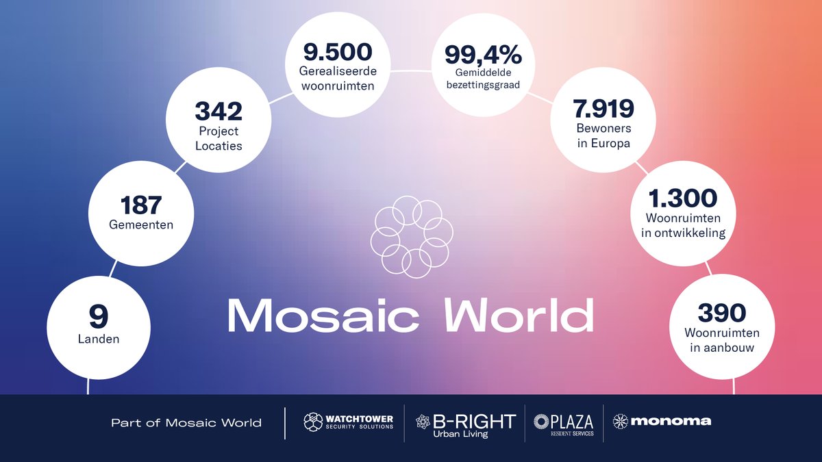 MosaicWorldEU's tweet image. We present you the first 𝗠𝗼𝘀𝗮𝗶𝗰 𝗪𝗼𝗿𝗹𝗱 𝗖𝗼𝗿𝗽𝗼𝗿𝗮𝘁𝗲 𝗨𝗽𝗱𝗮𝘁𝗲; a selection of inspiring projects, combined with some insights in our organisation and relevant key figures: flipbook.mosaicworld.eu/flip-book/7675…

Inspired? Then let&apos;s reshape urban living together!