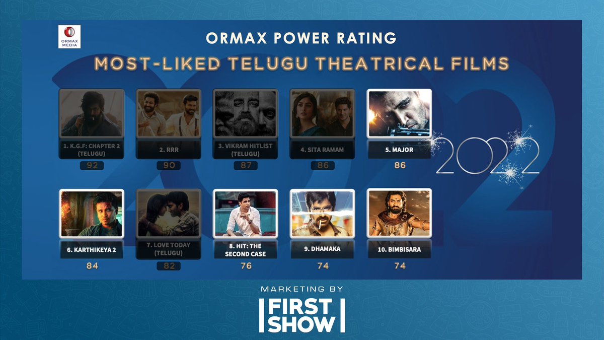 2022 was a blasting experience for us ❤️‍🔥💥

Delighted to be the MARKETING AGENCY for 5 of the top 10 MOST LIKED TELUGU theatrical films of 2022 ❤‍🔥

Bring it on 2023 🔥

#Major #Karthikeya2 #HIT2 #Dhamaka #Bimbisara
