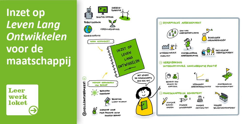 Het Landelijk Team Leerwerkloketten heeft argumenten voor een leven lang ontwikkelen in kaart gebracht. Jolien Klein Wassink maakte hierover drie illustraties. Deze week de derde illustratie: Inzet op leven lang ontwikkelen.
