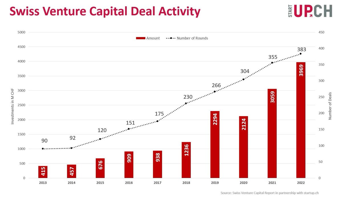 venturelab_ch's tweet photo. Almost CHF 4 billion for Swiss startups in 2022: investments in tech startups increased by 30% in 2022, with a noticeably larger share going to ICT, fintech, and cleantech startups 🇨🇭
Read the Swiss #VentureCapital Report, released today: https://t.co/4RQOUOsQyx
#SwissStartups https://t.co/7P1V1wPQjK