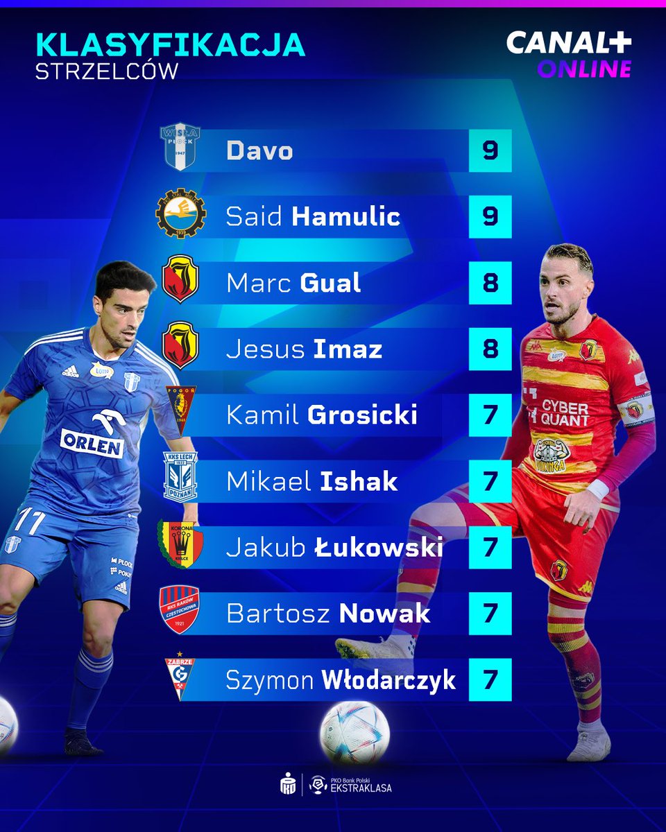 Już jutro wraca <a href="/_Ekstraklasa_/">PKO BP Ekstraklasa</a> i jej najlepsi strzelcy! ⚽️ Kto zostanie królem polowania? 🎯

📺 Wszystkie mecze Ekstraklasy zobaczysz w CANAL+ SPORT i CANAL+ online: can.al/Ekstraklasa