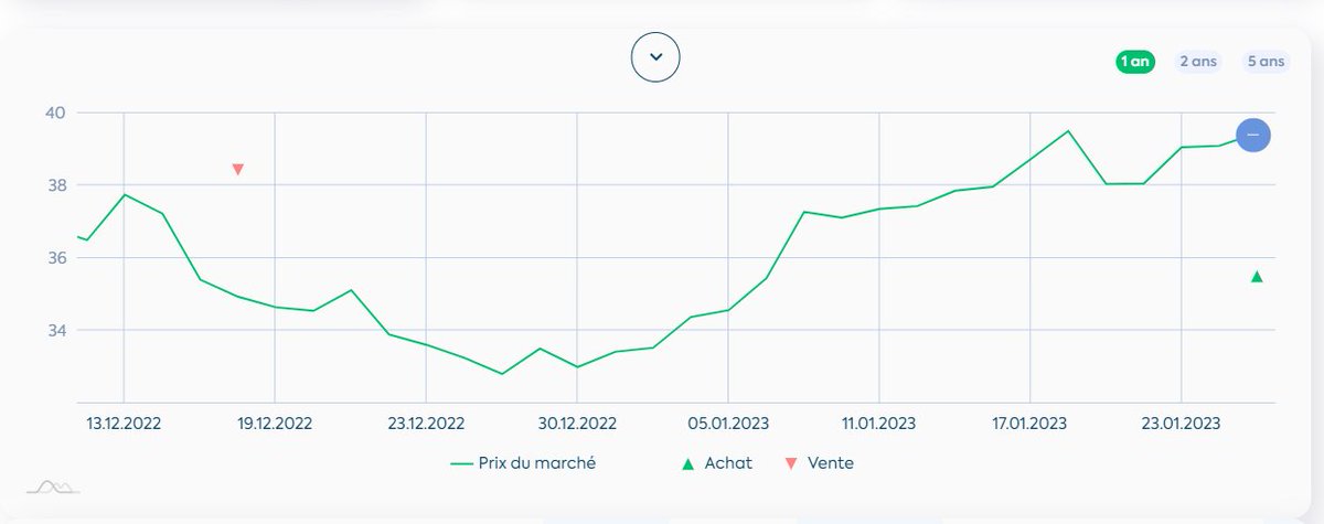 Signal d'achat déclenché ce matin avant l'ouverture par notre #algorithme  MT sur $STM
Le secteur #Semiconducteurs Europe est bien orienté sur notre cartographie sectorielle avec 50% des valeurs à l'achat à MT et 79% à CT
---> Achat

#bourse #CAC40 #Momentum