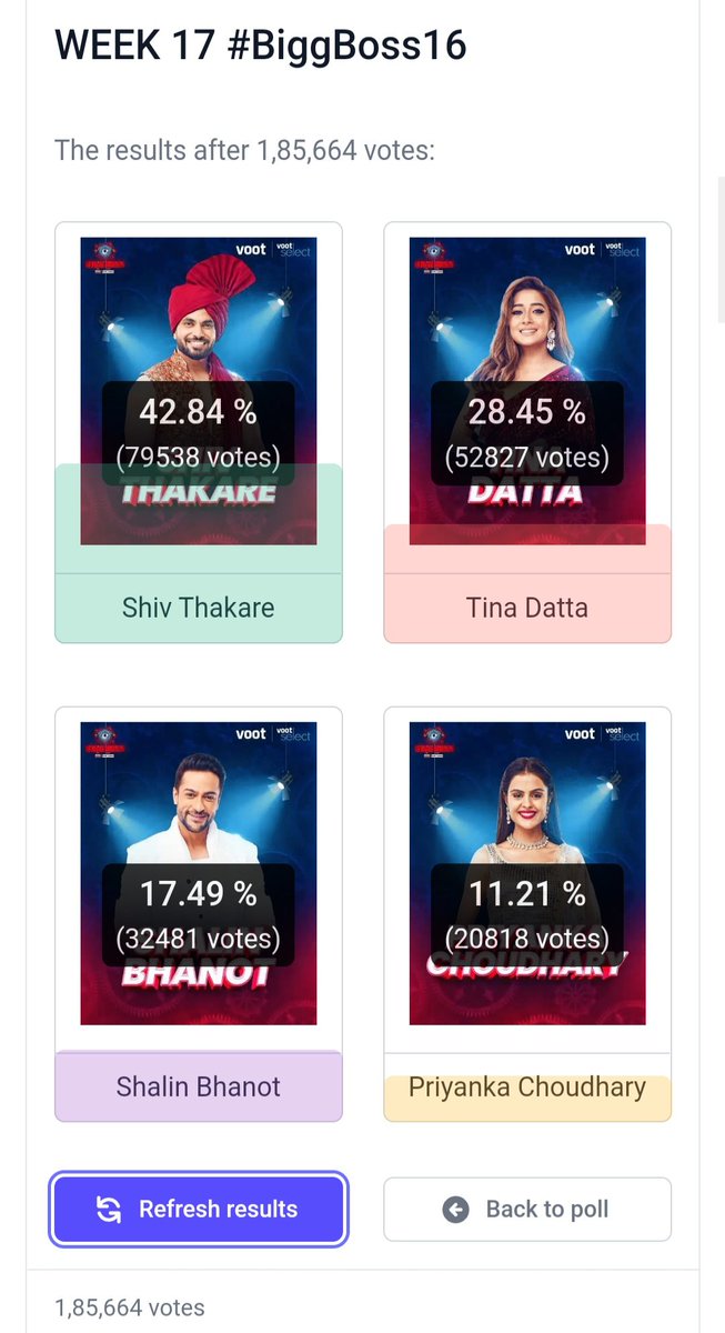 The Craze Of @ShivThakare9 is unbelievable 79,53+ votes

#ShivThakare #ShivKiSena 
#Biggboss16     #ShivThakare𓃵  #MCStan𓃵 #BB16    
#StopDefamingShivThakare