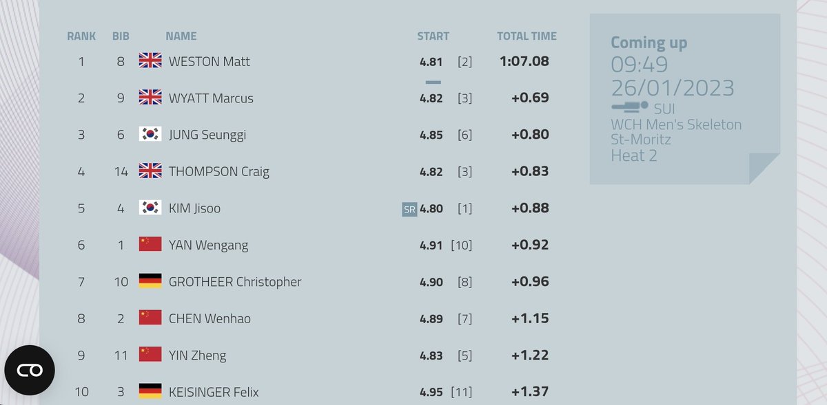 John Jackson OLY (@johnjacksongb) on Twitter photo Halfway through the first heat of the Men's Skeleton and <a href="/The_BBSA/">British Bobsleigh and Skeleton Association</a>, sliders are setting the standard for everyone to chase. Could we see GB lock out the podium by the end of heat 4? ๐ฌ๐ง๐ฌ๐ง๐ฌ๐ง๐๐๐๐๐๐ Halfway through the first heat of the Men's Skeleton and <a href="/The_BBSA/">British Bobsleigh and Skeleton Association</a>, sliders are setting the standard for everyone to chase. Could we see GB lock out the podium by the end of heat 4? ๐ฌ๐ง๐ฌ๐ง๐ฌ๐ง๐๐๐๐๐๐