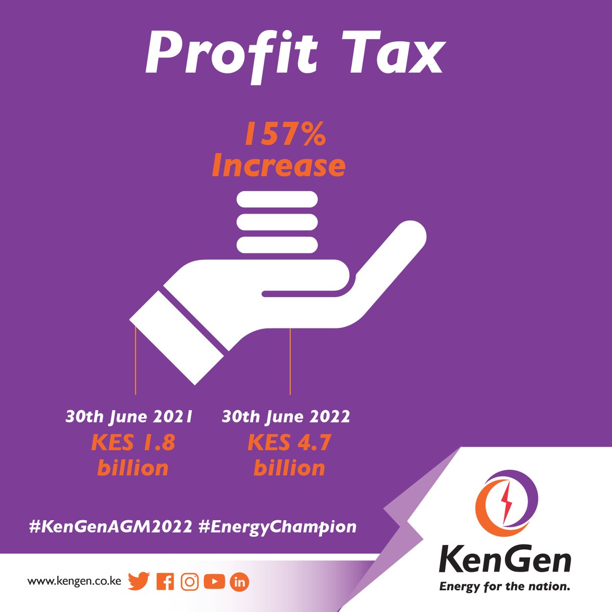 KenGenKenya's tweet photo. KenGen posted a Ksh.4.7.B profit after tax for the full-year period, an increase of 157% from KES 1.8 billion posted over the same period last year. #KenGenAGM2022 #EnergyChampion ^EM https://t.co/ismaImQSA2