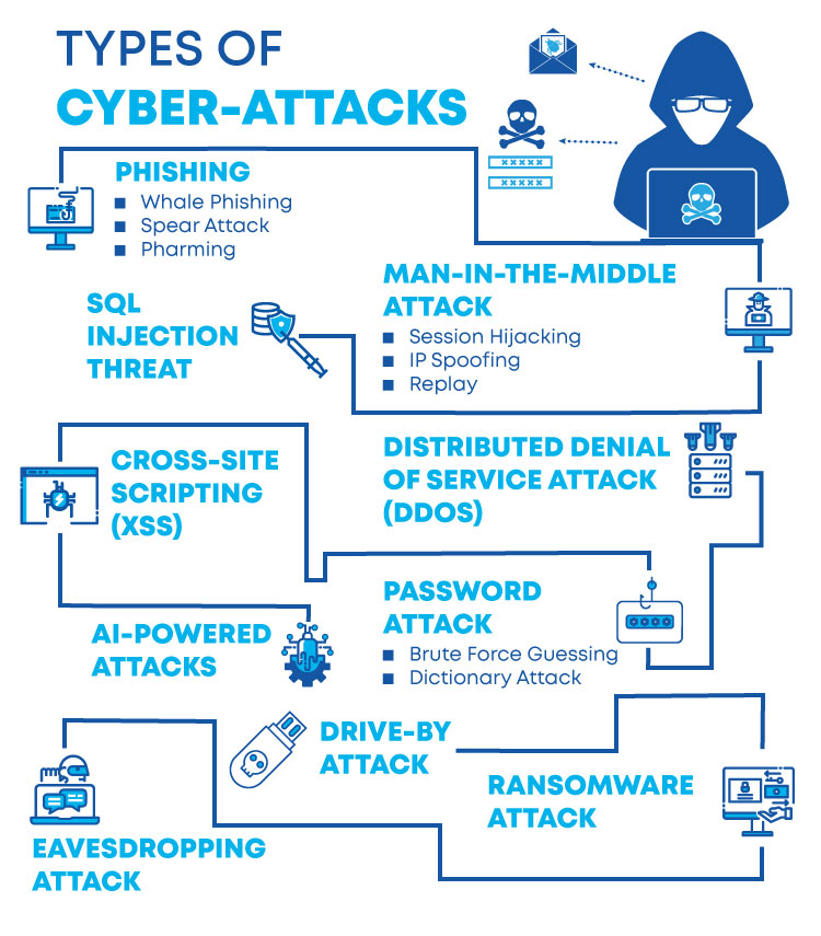 TYPES OF CYBERATTACKS
linkedin.com/company/iotrus…
Secure your data with IOTrustchain, Trust on IOTrust for your cybersecurity <a href="/IoTrustchain/">IOTrustchain</a> 
#cyberattack #cybersecurity #data #safe #information #web3 #Phising #SQL #AI #ransomware #Ddos #XSS #cyberattacks #iotrust