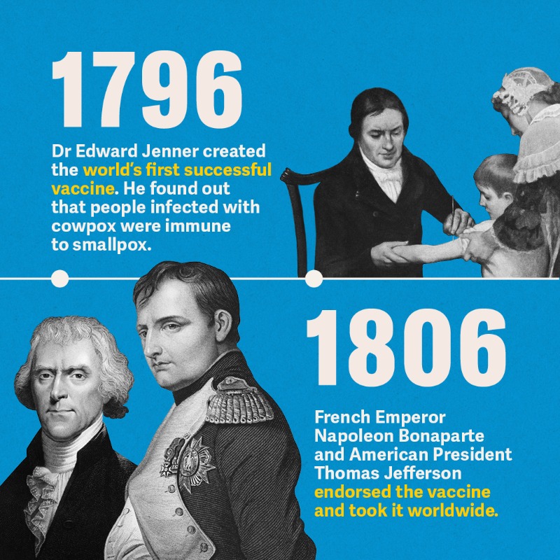 WHO's tweet photo. Dr Edward Jenner, who invented vaccination, died 200 years ago today. Jenner created the first-ever vaccine when he found out people infected with cowpox were immune to #smallpox. This discovery ultimately led the world to eradicate this deadly disease &amp; save millions of lives ⬇