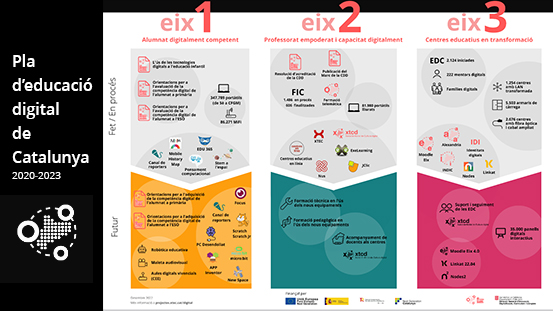 Consulteu la nova infografia del Pla d'educació digital de Catalunya (#PEDC) amb els tres eixos principals, les fites aconseguides, les que estan en procés i tot el que s'està preparant.

🔗 gen.cat/3XzCEmg

#AlsCentres