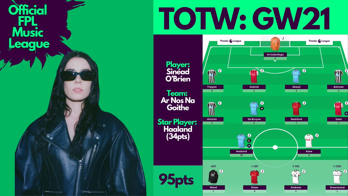 The @OfficialFPL Music League Teams Of The Week are @_TheManor (@ScottyStacks) and @_SineadOBrien_ Check the latest #FPL Music League Standings: bit.ly/3dnexVX Listen to the Fantasy Premier League playlist: spoti.fi/2NbY1JD