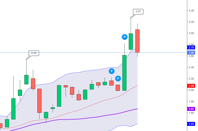david_osaka's tweet image. #epango hier, j'avais dit qu'on était "largement hors boll en daily" (c-a-d "prenez vos PV), le lendemain, on descend comme prévu... à voir si on revient sur la MA20 pour repartir...
