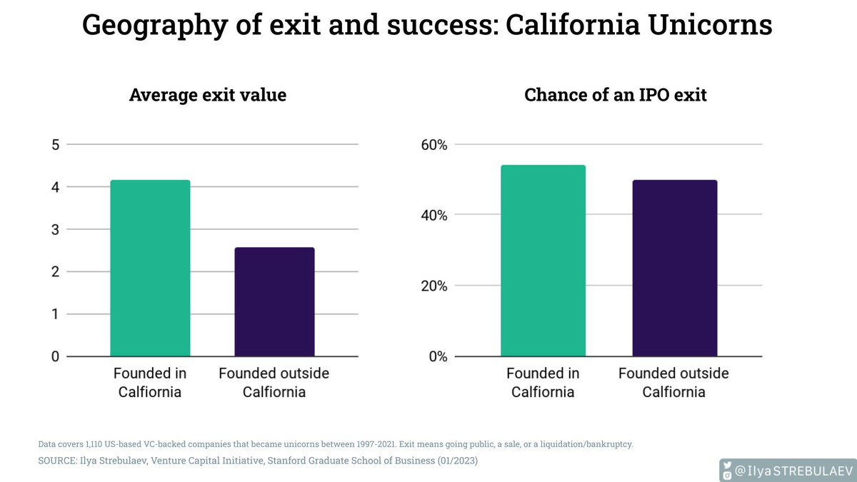 #California unicorns are different. Almost half of all #US unicorns are based in CA. These companies exit at a higher #valuation ($4.2B vs $2.6B avg) and have a higher chance of going public (54% vs 50%).