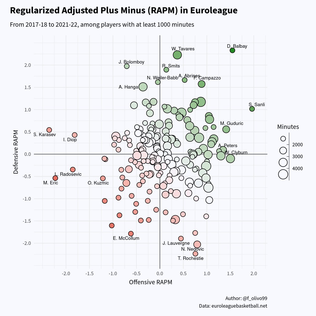 f_olivo99's tweet photo. A stat we never read about in Europe is RAPM (Regularized Adjusted Plus Minus), and the way to compute is basically a mystery. Thus, I wrote a tutorial on how to calculate it with R, along with an interactive chart: you can find it here: https://t.co/TGuey2WtPi

1/n https://t.co/tnDZKnSyu9