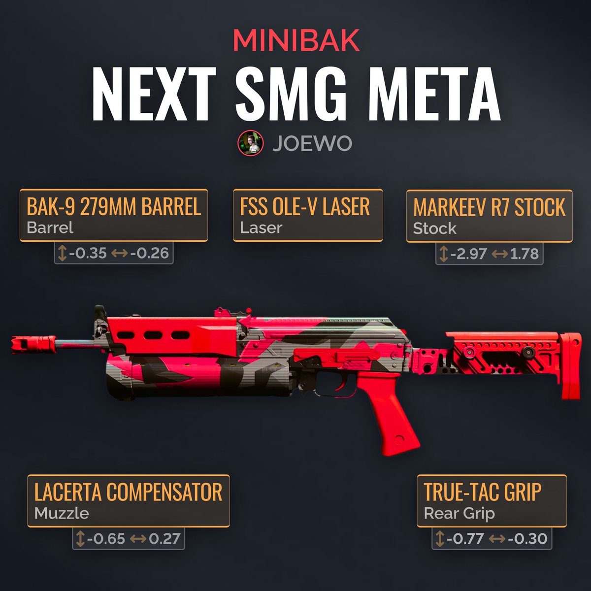 WZStatsGG's tweet image. ‼️NEW SMG META‼️

This MINIBAK fries! 🔥

@AverageJoeWo says this will be part of the next SMG META! 💪

Knock &amp;amp; Thirst multiple enemies without reloading! 👊

#ModernWarfare2 #Warzone2