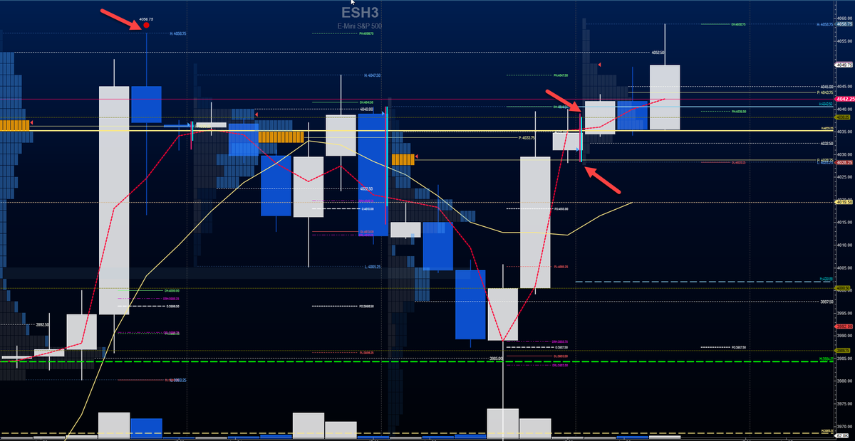 The ever elegant and oh so powerful <a href="/MotiveWave/">MotiveWave Software</a> and the lines in the sand for $ES_F today - 4076 and for 4067