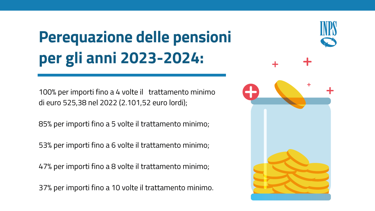 INPS_it's tweet photo. Le #InpsCard con le novitร sulla #perequazione delle #pensioni ๐
#InpsComunica #LeggediBilancio2023 https://t.co/oWfCcnkStG