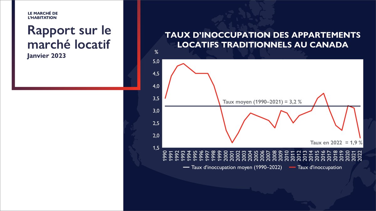 En ligne - Rapport sur le marché locatif 2022.

L’an dernier, la construction de logements #locatifs a connu sa plus forte hausse depuis 2013. La demande ayant dépassé l’offre, le taux d’inoccupation national est descendu à 1,9 %. 

C’est son PLUS BAS niveau depuis 2001.

1/5