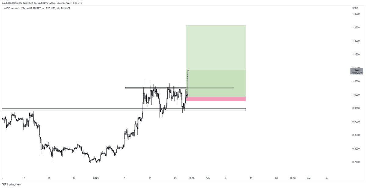 ColdBloodShill's tweet photo. $MATIC hold of Daily support, reclaim of mid consolidation range, breakout today.

Basically it's the $APE of yesterday being realised today. https://t.co/ELKVQqgLqH