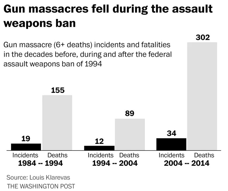 Good morning. 

The assault weapons ban worked.