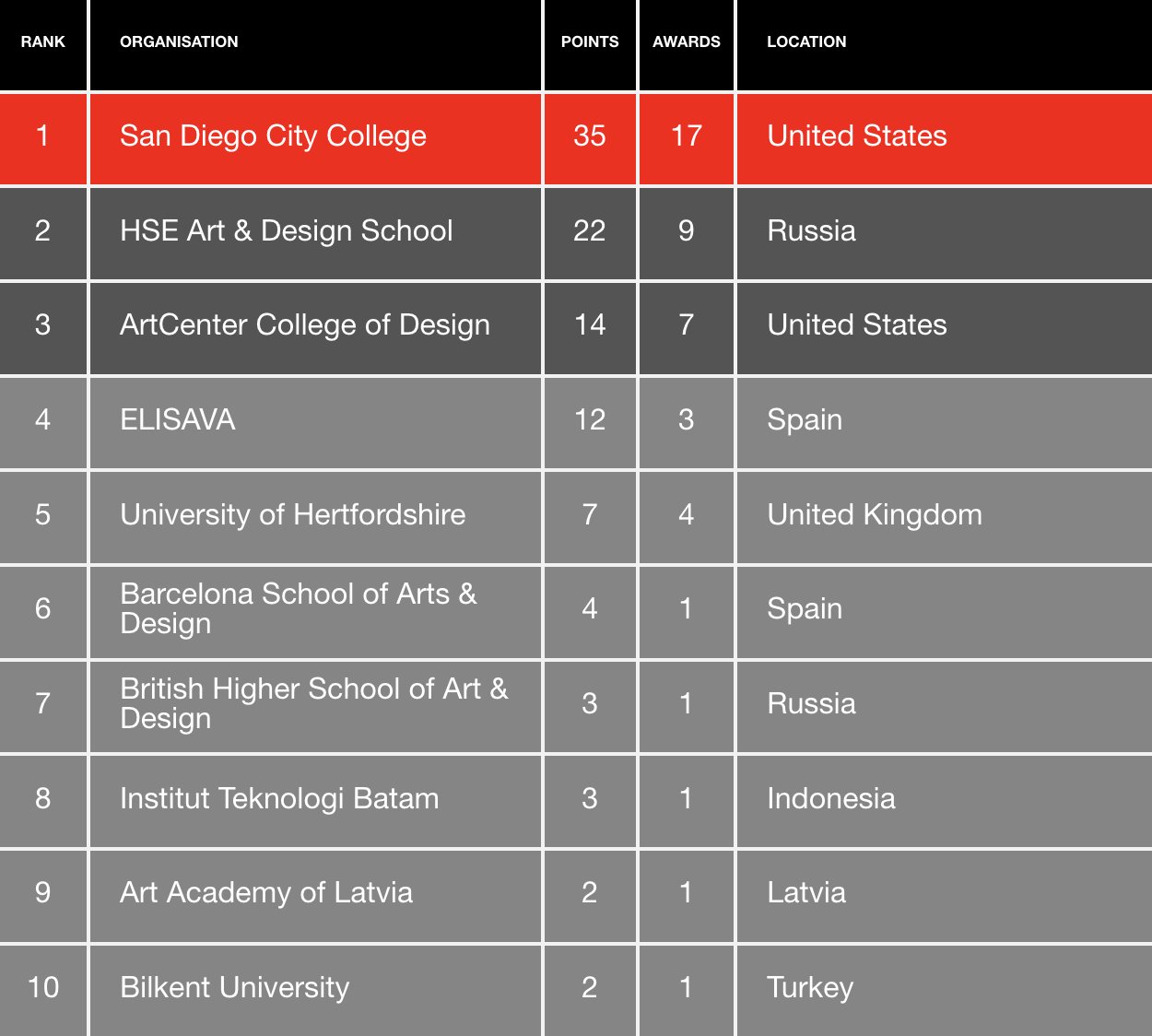 Ranking of the best design schools in the world | WBDS