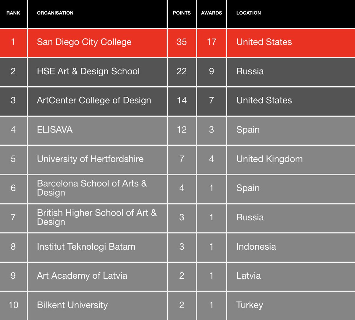 Clasificación de las mejores escuelas de diseño del mundo | WBDS