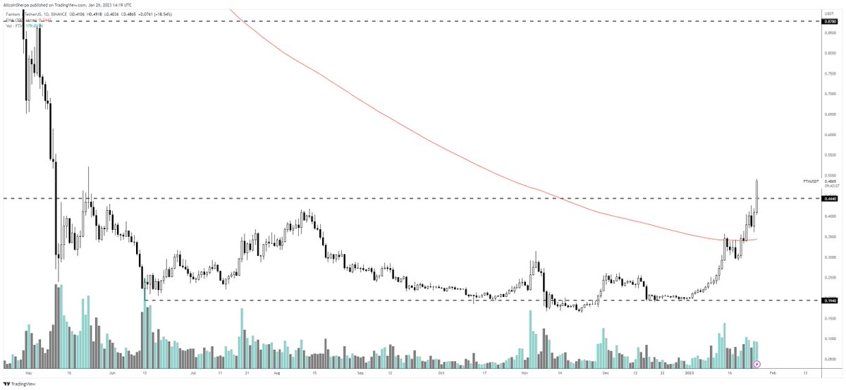 AltcoinSherpa's tweet photo. $FTM: this chart looks fucking great to be honest; if we see a 1W close above this level, it has a chance of doubling. Still to be determined if that is going to happen but the 1D is already looking strong. #Fantom https://t.co/hWRo0XPiW6