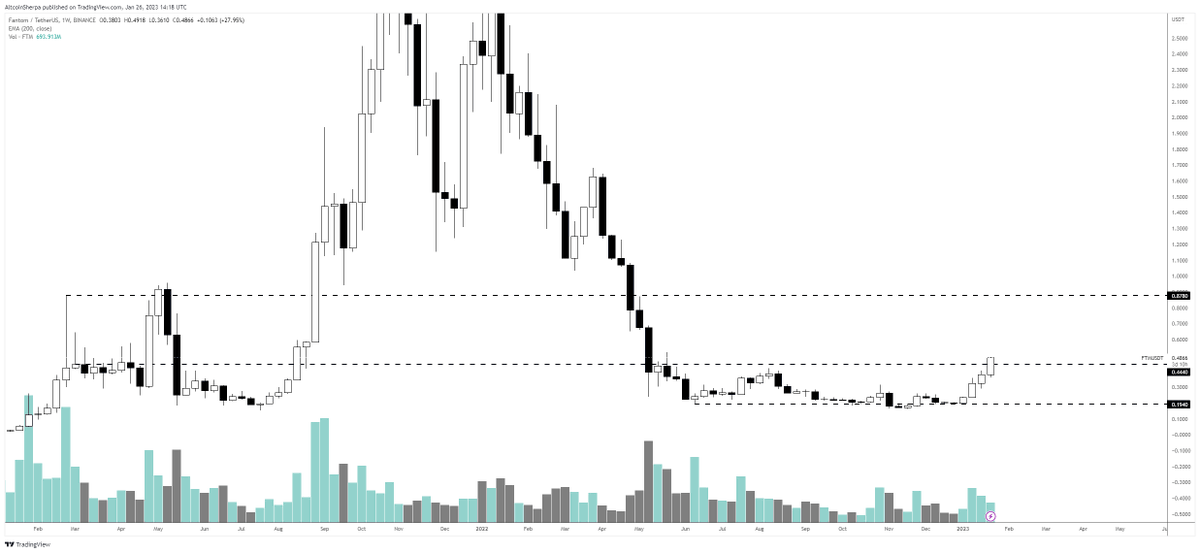 AltcoinSherpa's tweet photo. $FTM: this chart looks fucking great to be honest; if we see a 1W close above this level, it has a chance of doubling. Still to be determined if that is going to happen but the 1D is already looking strong. #Fantom https://t.co/hWRo0XPiW6
