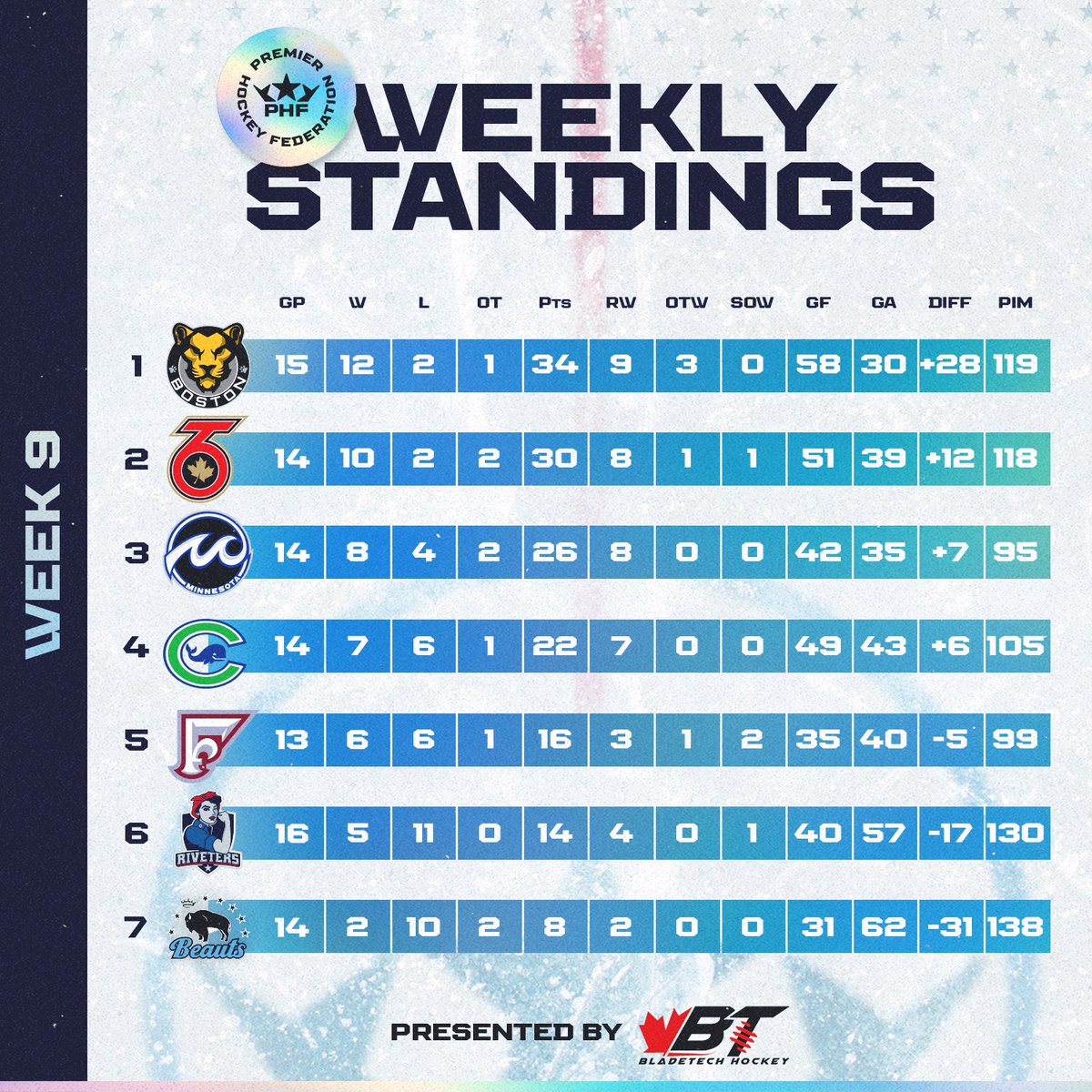 PHF's tweet image. As we head into PHF All-Star Weekend here is how the standings look!

 Weekly Standings presented by @BLADETECHHOCKEY 
#TeamBladetech