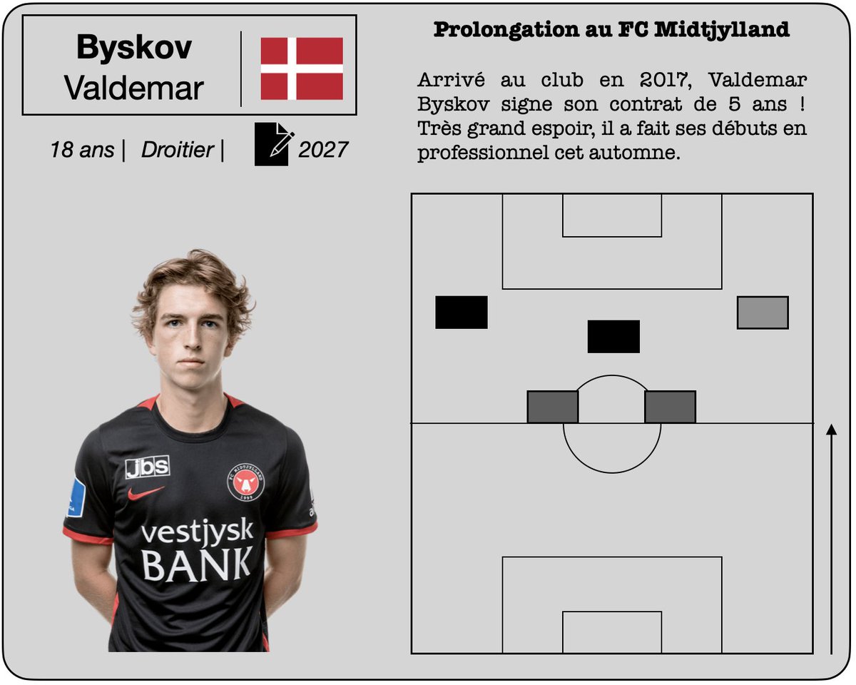 Midtjy_France's tweet photo. |📄➕| #Byskov
La très bonne nouvelle du jour, contrat pro pour Valdemar Byskov Andreasen !
Grand espoir, il a découvert le monde senior cette saison. C'est en plus un vrai produit de l'Akademi, lui qui a connu le Herning Fremad et le Ikast FC.
🗞️FC Midtjylland https://t.co/NrE1z4GorC