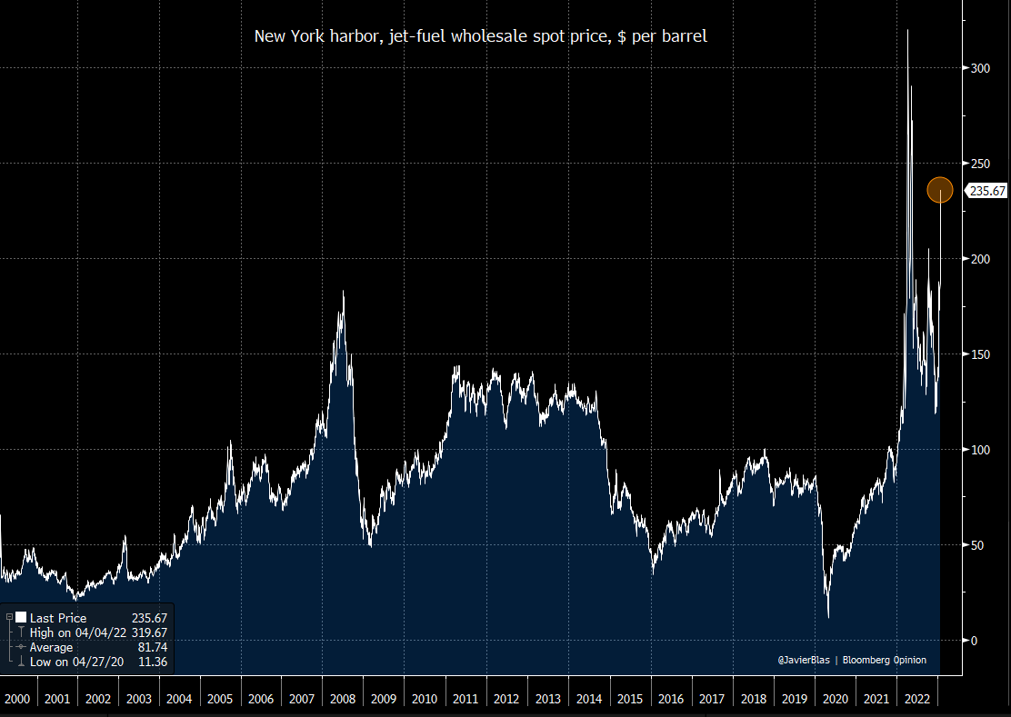 CHART OF THE DAY: New York harbor jet-fuel price (expressed in $ per barrel). Below the all-time high set last year, but rapidly climbing toward $250 a barrel. US jet-fuel inventories are precariously low. 

For more on oil refining margins: bloomberg.com/opinion/articl… #OOTT @Opinion