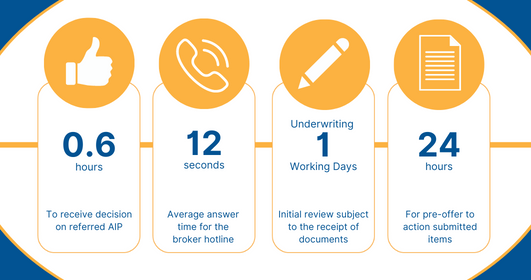 KeystonePF's tweet image. Take a look at our current service time's as of 26/01/23 ⏳

We update our SLA’s daily on our website, you can find them here &amp;gt;&amp;gt; keystonepropertyfinance.co.uk

#buytolet #mortgage #complexcase