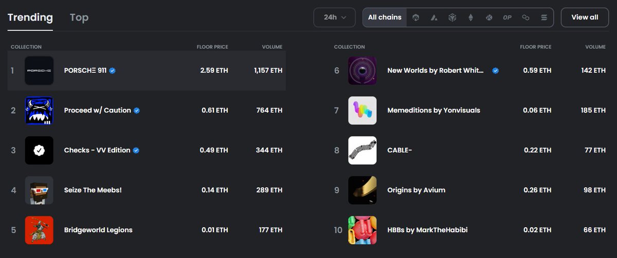 MarkTheHabibi's tweet image. 🦾 We are trending on the 24hr timeframe

🚨 Actual floor is 0.031 (from 0.0075)