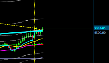 gurkn_tellioglu's tweet image. #sentimentalgo saatliklerde mavi bölgeye geçti .Dakikalık sentiment 2.80 üzerine attı
Fiyatta 3-10 günlük hacim ağırlıklı ortalamadayız. Saatlik düşen kırıldı. 5200 altına sarmadıkça koparabilirler.
#bist100