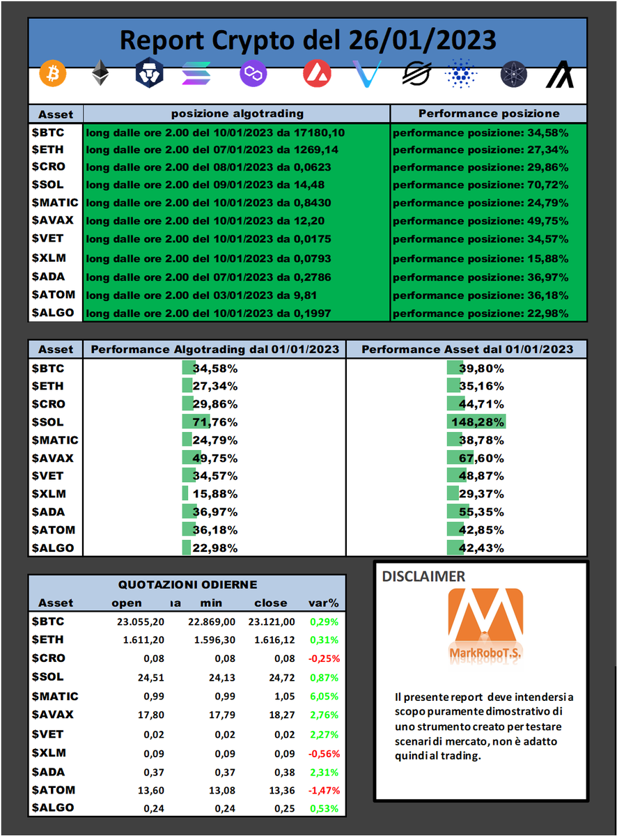 markrobots's tweet photo. l'#algotrading non anticipa ma segue il trend; quando l'ho creato ho pensato ad uno strumento che permettesse di:
1⃣ fare poche operazioni tutte allo stesso orario
2⃣ Automatizzare il mio metodo di lavoro delegando la scelta alla macchina
3⃣ liberarmi tempo
#cryptolong
#fintech https://t.co/1q7FVfw6k8