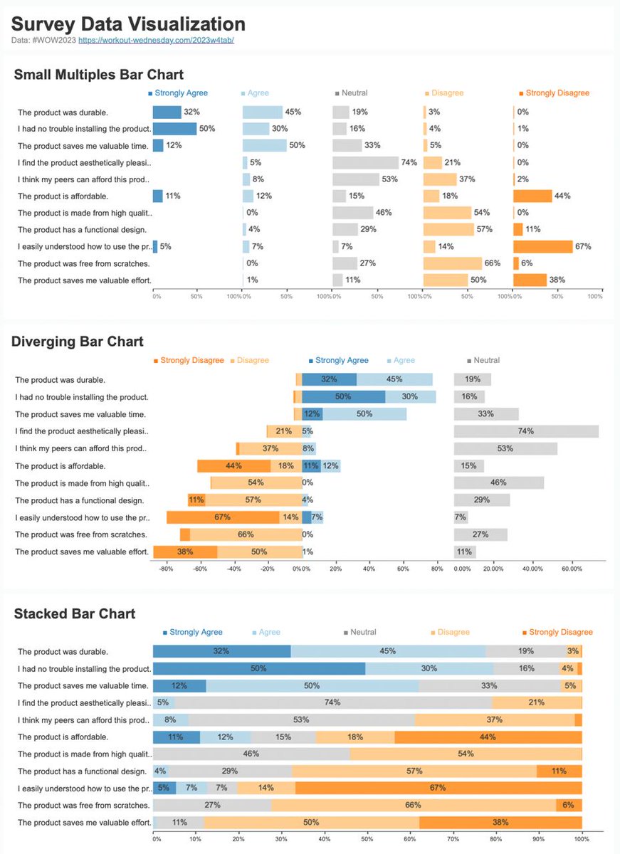 For a long time I wanted to make options for visualizing survey data. I came across #WorkoutWendsday data and here I am
These vizzes are pretty simple but I tope it might be useful to have them together.
#dataviz #surveydata #tableau #datafam
public.tableau.com/app/profile/na…