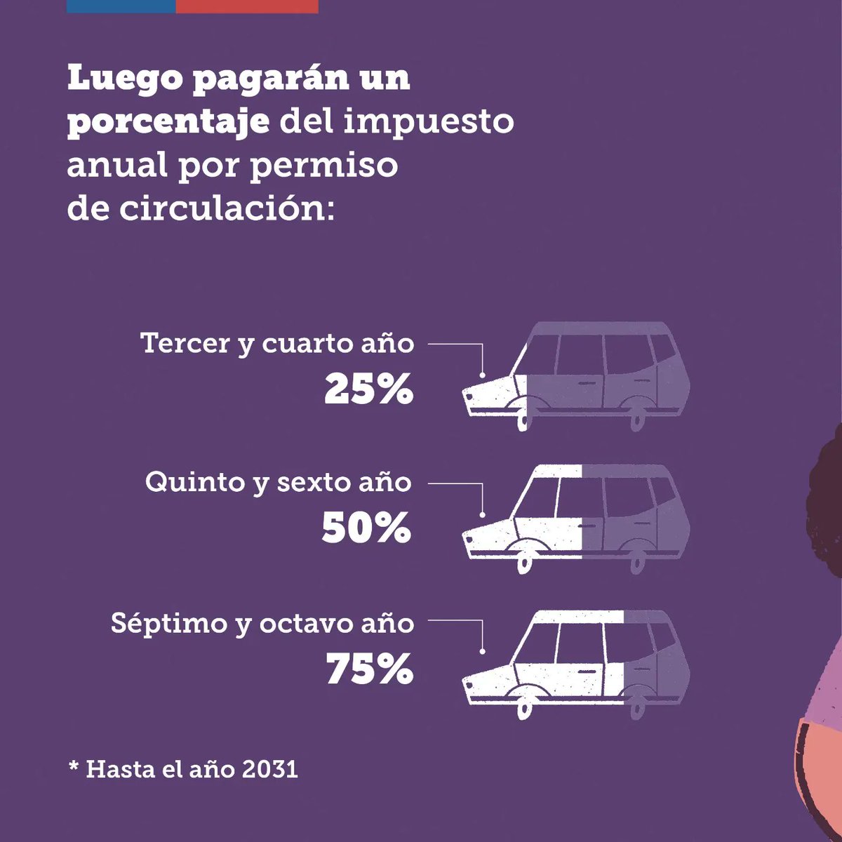 MinEnergia's tweet photo. Avanzamos en movilidad sustentable. ⚡

Desde este año, y hasta el 2025, los autos eléctricos e híbridos con recarga exterior, no pagarán permiso de circulación, gracias a la Ley de Almacenamiento y Electromovilidad que incentiva el uso de vehículos cero emisiones contaminantes. https://t.co/v0izcFqNG6