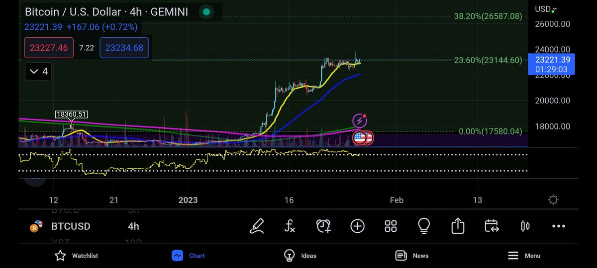 G_BazCrypto's tweet photo. @EWildn #thecolorchartist ... live 4h #Bitcoin https://t.co/WdgMBuoEJi