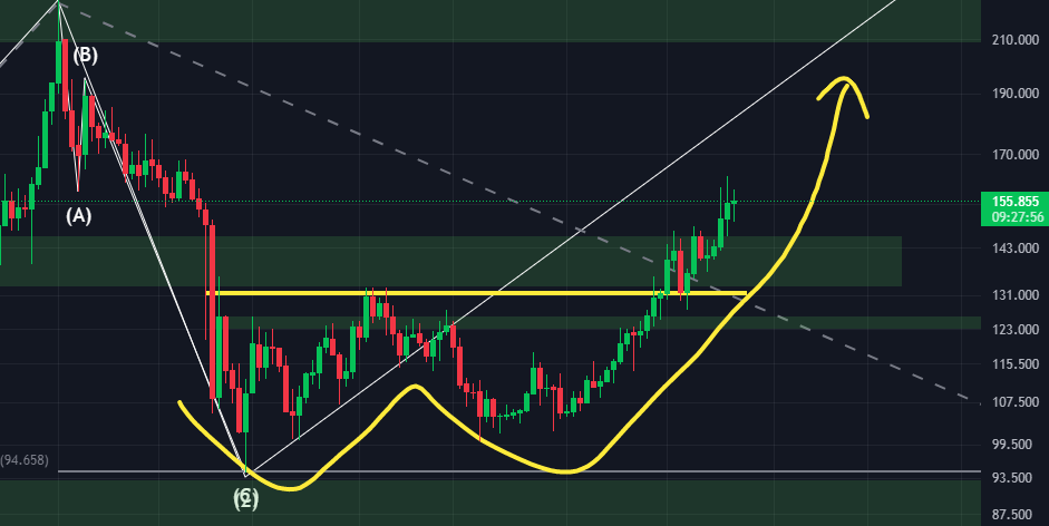 $QNT just broke major resistance at $145

Next key resistance is at $210

Quant is looking bullish 👀