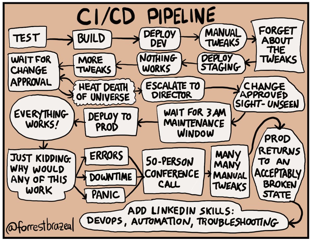 goodtechthings's tweet image. Software engineering explained in 10 very serious charts.
1. CI/CD
