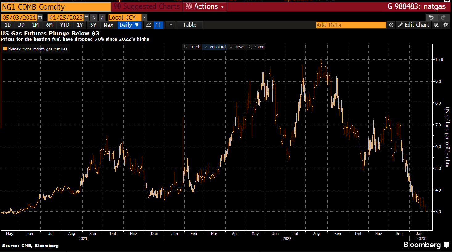 Lisa Abramowicz on Twitter: "U.S. natural gas falls below $3 for the ...