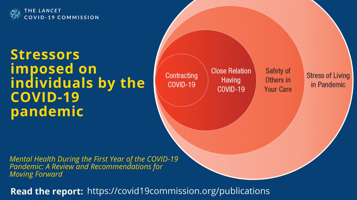 Each circle represents a layer of potential stress during the #COVID19 pandemic that may accumulate to undermine #mentalhealth. These four outcomes are discussed in our latest report with recommendations moving forward here: bit.ly/3HCTAk2