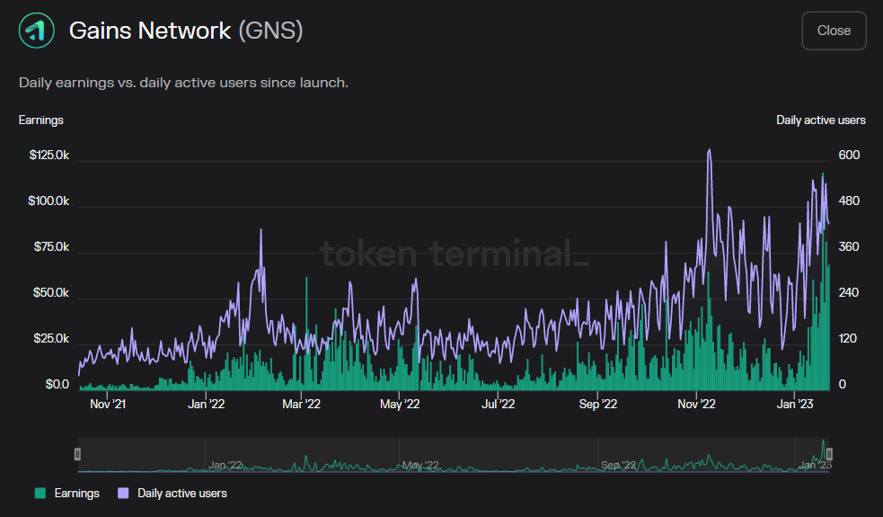 AlanResearch's tweet photo. #GNS has managed to break into the list of top 10 decentralized exchanges (DEX).The network touched a cumulative transaction volume of more than $1 billion over the past week, recording a jump of around 78%.
Follow and RT @AlanResearch for latest #CryptoNews
#AlanResearch #NFT https://t.co/v9U8lckYSB