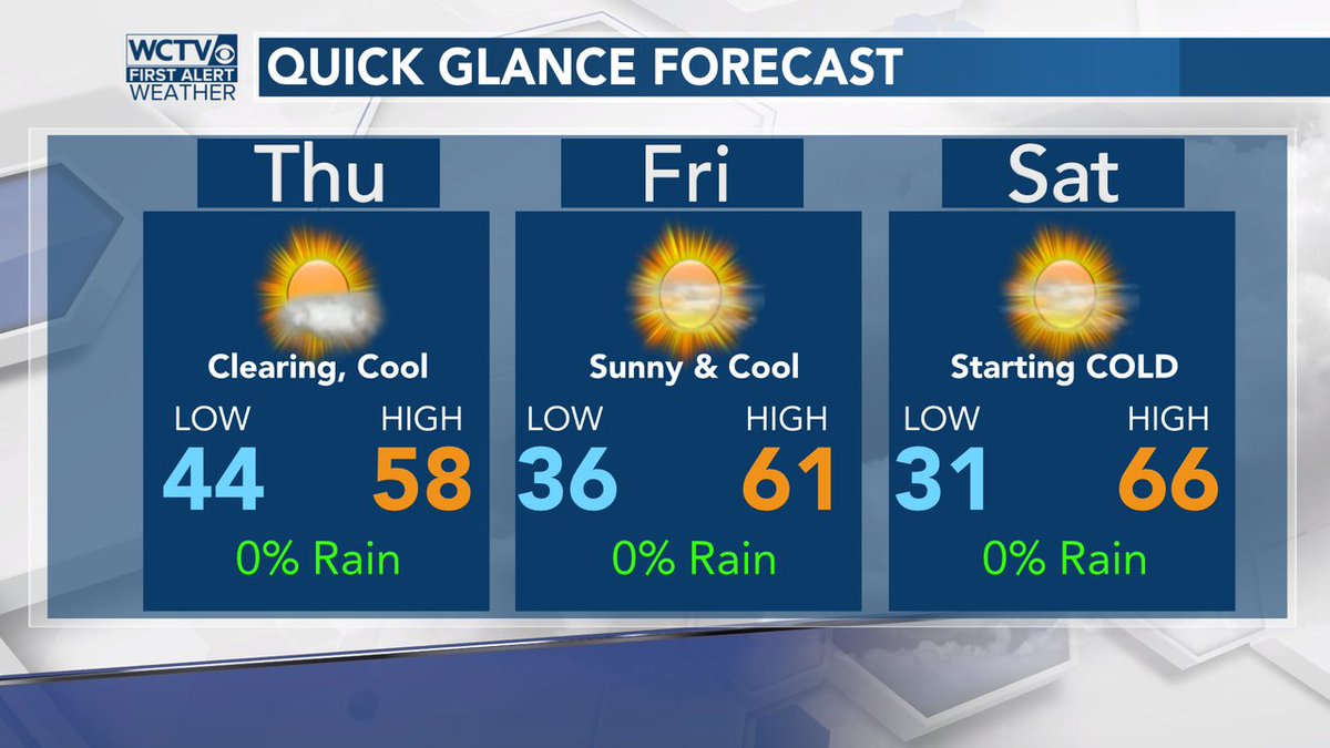 robnucatola's tweet photo. A few dry days are here, and it's going to feel like January. Highs struggling to get to 60 for a couple of afternoons, and lows dipping lower and lower thru Saturday. #COLDcoming #THISisJanuary #QGforecast https://t.co/JKzVOeqGsp
