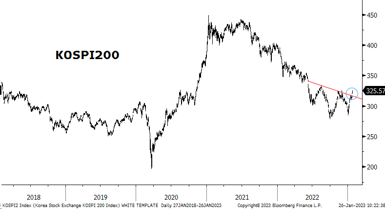 RogerHirst3's tweet photo. Is Korea confirming China's reopening? KOSPI200 up 1.5% today, breaking a neckline. BUT, it's only just started to outperform DAX. If China is really re-opening, KOSPI should do well. Could be a fake break. If Korea underperforms, China opening may disappoint https://t.co/1wHv9m4x6i