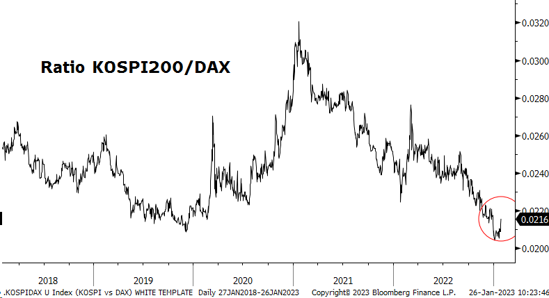 RogerHirst3's tweet photo. Is Korea confirming China's reopening? KOSPI200 up 1.5% today, breaking a neckline. BUT, it's only just started to outperform DAX. If China is really re-opening, KOSPI should do well. Could be a fake break. If Korea underperforms, China opening may disappoint https://t.co/1wHv9m4x6i