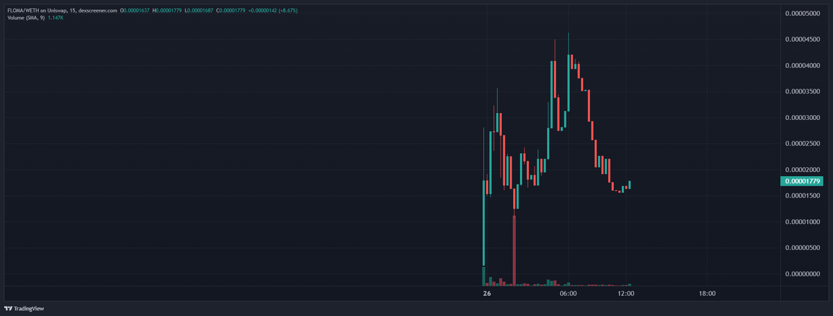 flomainu's tweet photo. New day, newleg for $FLOMA. 0%, LP burnt.

https://t.co/u2ECh1Rwmw

#FLOKIARMY #FLOKI #FLOMA #FLOKIRIUM

@1goonrich @jamiekingston @hc_trades @gandalfcryptto https://t.co/siFPJ3jAnR