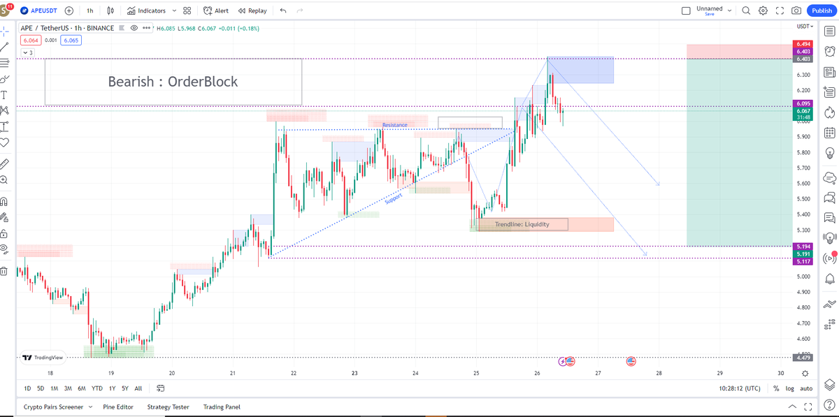 Hoeurmheng1's tweet photo. #Ape, Technical Analysis about Market structure, after making the trendline Liquidity last night : https://t.co/B3hk98pHDS